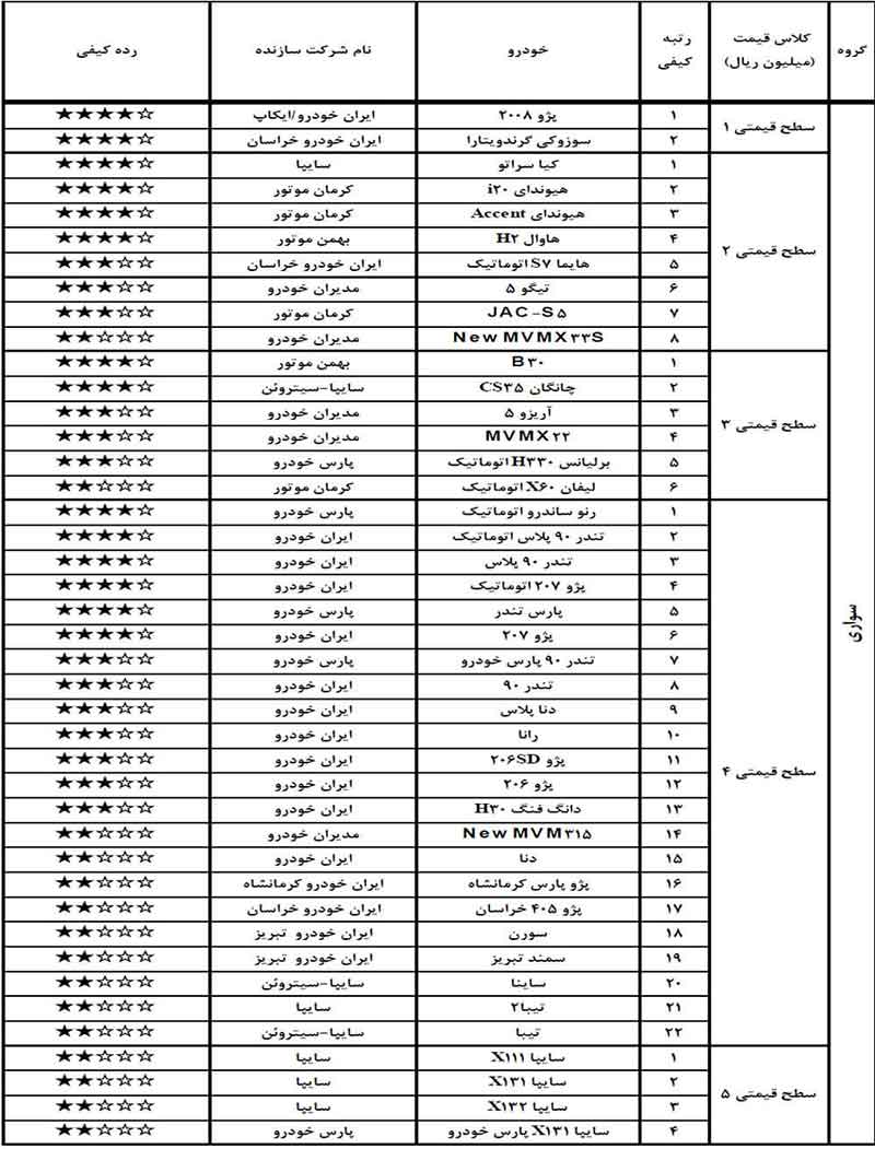 جدول مقایسه سطوح کیفیت-گروه سبک