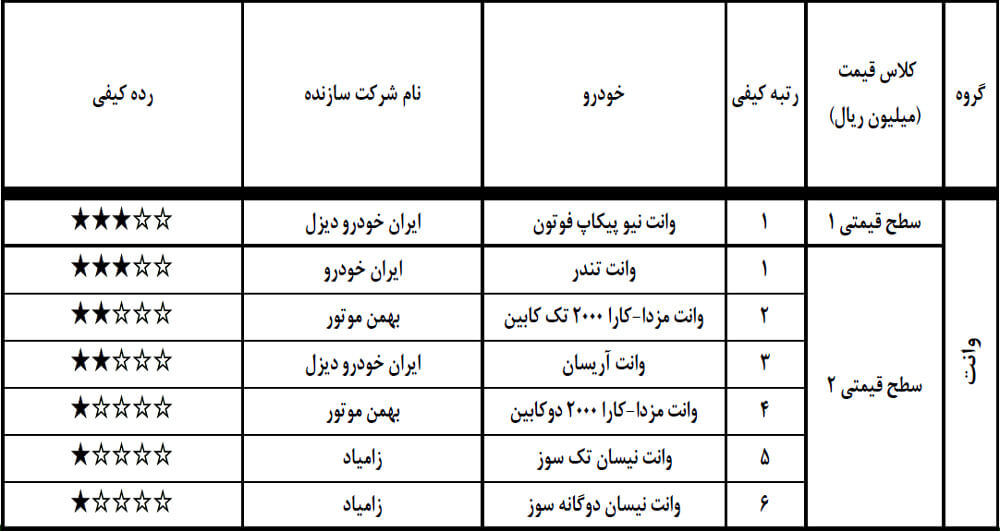 گزارش کیفی خودروهای سواری وسنگین از سوی ISQI اعلام شد